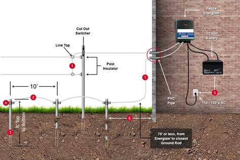 can you put an electric fence energizer in panel box|electric fence Energizer installation.